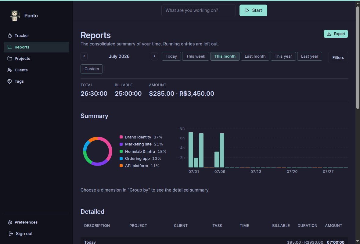 Ponto reports screen with donut, per-day bars and the detailed list